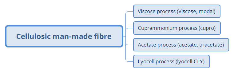 Cellulosic man-made fibre: Viscose process (Viscose, modal);  Cuprammonium process (cupro);  Acetate process (acetate, triacetate);  Lyocell process (lyocell-CLY).